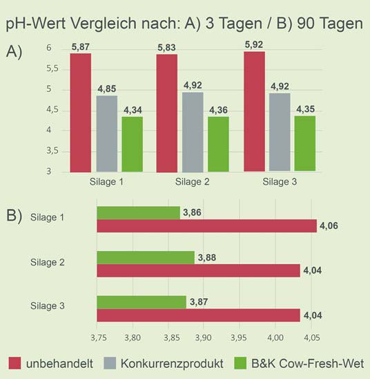 Grafik über Absenkung des pH-Werts im Silo von Drei veschiedenen Silagen. eine unbehandelte ein Konkurrenzprodukt und eine mit B&K Cow Fresh Wet behandelt 